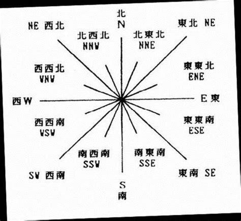 東西南北怎麼分